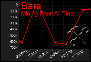 Total Graph of Barc