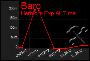 Total Graph of Barc