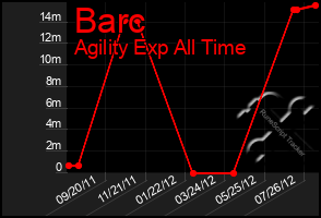 Total Graph of Barc