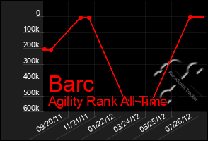 Total Graph of Barc