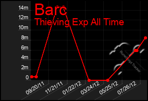 Total Graph of Barc