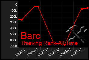 Total Graph of Barc