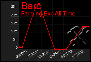 Total Graph of Barc