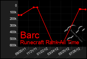 Total Graph of Barc