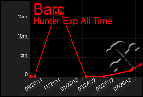 Total Graph of Barc