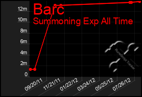 Total Graph of Barc