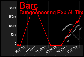 Total Graph of Barc