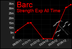 Total Graph of Barc