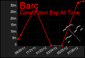 Total Graph of Barc