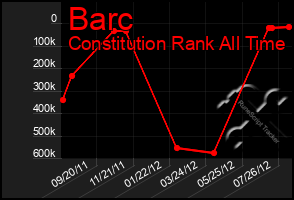 Total Graph of Barc