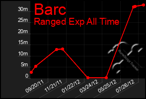 Total Graph of Barc