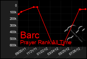 Total Graph of Barc