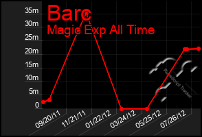 Total Graph of Barc