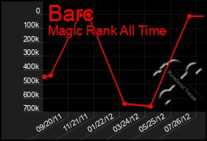 Total Graph of Barc