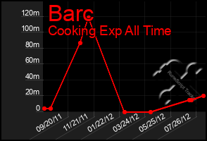 Total Graph of Barc