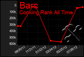 Total Graph of Barc