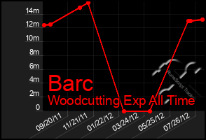 Total Graph of Barc