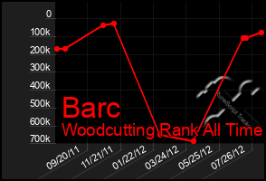 Total Graph of Barc