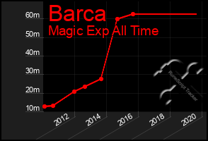 Total Graph of Barca