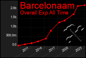 Total Graph of Barcelonaam