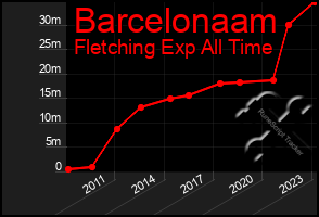 Total Graph of Barcelonaam