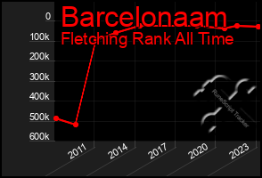 Total Graph of Barcelonaam