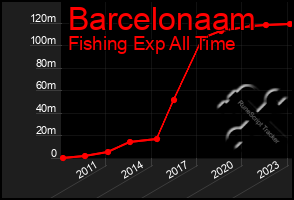 Total Graph of Barcelonaam