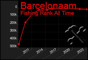 Total Graph of Barcelonaam