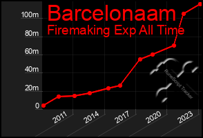 Total Graph of Barcelonaam