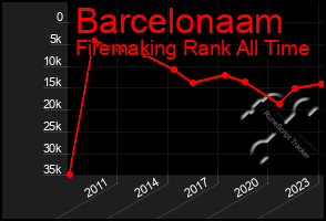 Total Graph of Barcelonaam