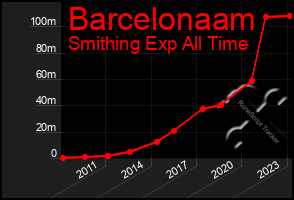 Total Graph of Barcelonaam