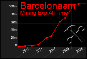 Total Graph of Barcelonaam