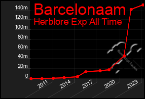 Total Graph of Barcelonaam