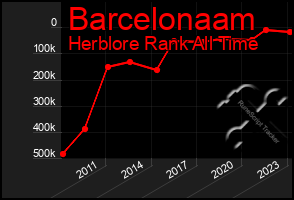 Total Graph of Barcelonaam