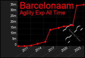 Total Graph of Barcelonaam