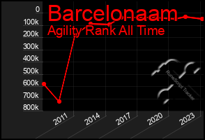 Total Graph of Barcelonaam