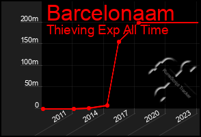 Total Graph of Barcelonaam