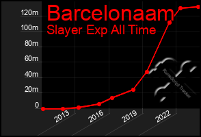 Total Graph of Barcelonaam