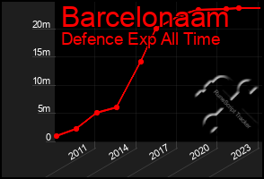 Total Graph of Barcelonaam