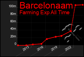 Total Graph of Barcelonaam