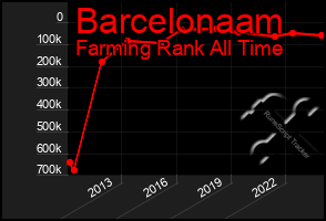 Total Graph of Barcelonaam