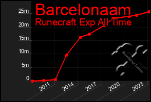 Total Graph of Barcelonaam