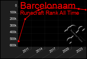 Total Graph of Barcelonaam