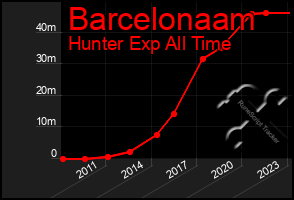 Total Graph of Barcelonaam