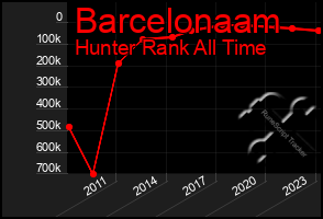 Total Graph of Barcelonaam