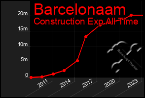 Total Graph of Barcelonaam