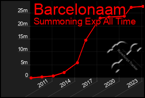 Total Graph of Barcelonaam