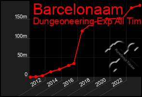 Total Graph of Barcelonaam