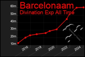 Total Graph of Barcelonaam