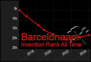 Total Graph of Barcelonaam